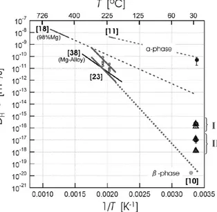 Figura 4.4: Valori del coefficiente di diffusione in funzione della temperatura [9].