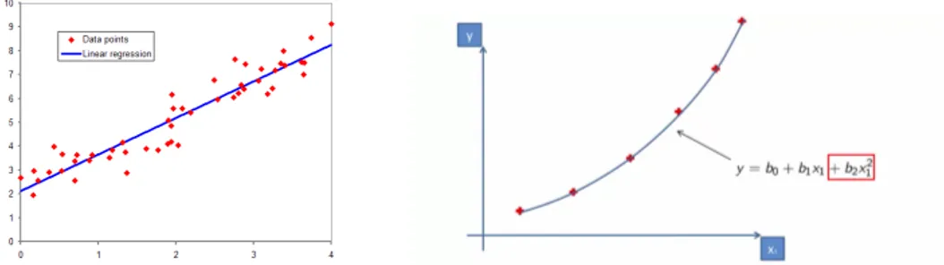 Figura 2.1: Regressione lineare semplice (sinistra), e polinomiale (destra)