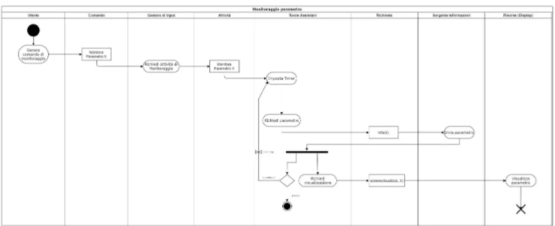 Figura 2.7: Attivit` a di monitoraggio Comando D: Azioni sul Sistema