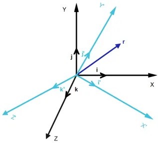 Figure 4.3: Rotation of a reference frame around an arbitrary axis