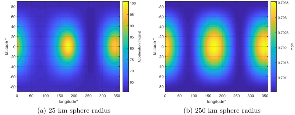 Figure 6.4: Gravity acceleration acting on a sphere of 25 km and 250 km radius.