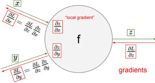 Figura 1.4: Rappresentazione dell’algoritmo di Backpropagation.