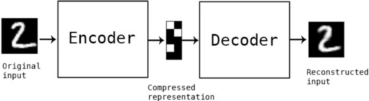 Figura 1.6: Schema di funzionamento di un autoencoder.