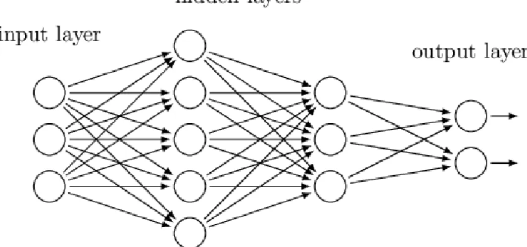 Figura 1.1: Esempio di topologia di una rete neurale.