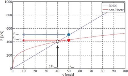 Figura 8.9: Confronto delle leggi forza-velocità per dispositivi lineari e non