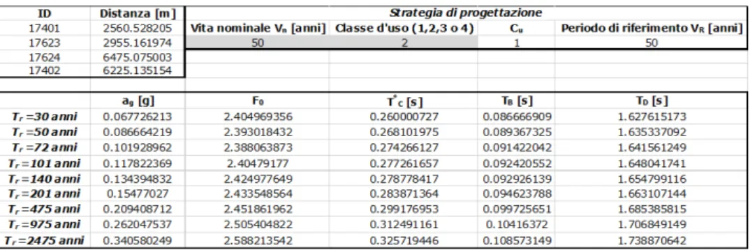 Figura 3.14: Estratto del foglio Excel dei parametri dello scuotimento sismico