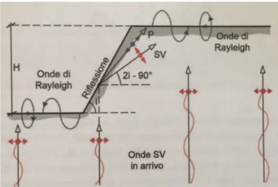 Figura 4.1: Esempio di fenomeni di rifrazione e riflessione delle onde sismiche