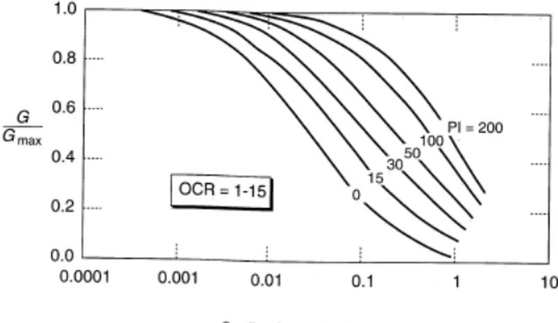 Figura 4.4: Curva di decadimento del modulo di taglio in funzione del livello