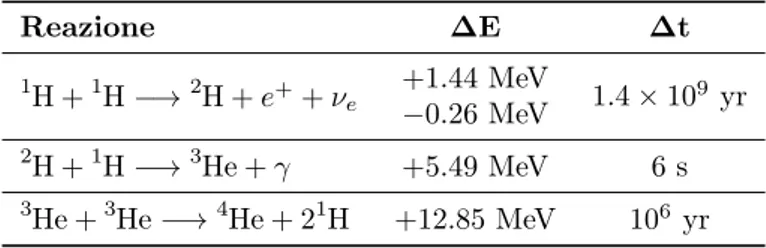 Tabella 2.1: Reazioni della catena ppI Reazione ∆E ∆t 1 H + 1 H −→ 2 H + e + + ν e +1.44 MeV 1.4 × 10 9 yr −0.26 MeV 2 H + 1 H −→ 3 He + γ +5.49 MeV 6 s 3 He + 3 He −→ 4 He + 2 1 H +12.85 MeV 10 6 yr
