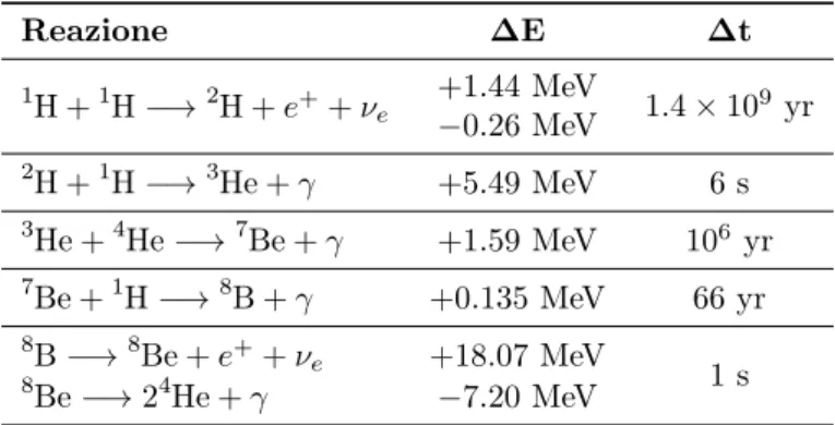 Tabella 2.3: Reazioni della catena ppIII Reazione ∆E ∆t 1 H + 1 H −→ 2 H + e + + ν e +1.44 MeV 1.4 × 10 9 yr −0.26 MeV 2 H + 1 H −→ 3 He + γ +5.49 MeV 6 s 3 He + 4 He −→ 7 Be + γ +1.59 MeV 10 6 yr 7 Be + 1 H −→ 8 B + γ +0.135 MeV 66 yr 8 B −→ 8 Be + e + + 