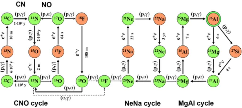 Figura 2.3: Ciclo CNO: ciclo principale e cicli secondari