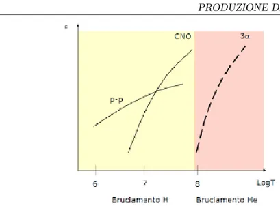 Figura 3.1: Tassi di produzione di energia della catena pp, del ciclo CNO e della catena 3α al variare della temperatura: il processo 3α è quello che si attiva per temperature maggiori.