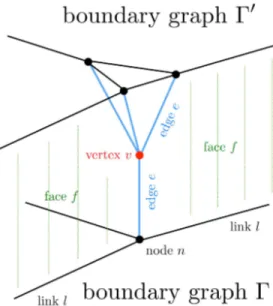 Figure 1.8: A spin network containing a three valent vertex evolves under the path integral into a new spin network, containing an additional arc reminiscent of the action of the Hamiltonian constraint seen above.