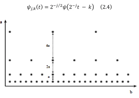 Figura 2.4: Localizzazione delle wavelet discrete nello spazio tempo-scala su una griglia diadica (tratta da [19])