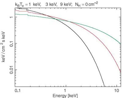 Figura 1.4: Spettro di Bremsstrahlung per tre diverse temperature, T, del gas (in nero T=1 keV, in rosso T=3 keV e in verde T=9 keV).