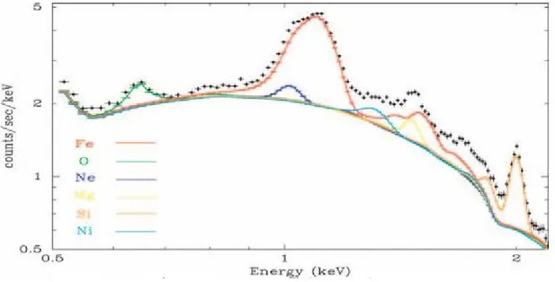 Figura 1.6: Linee di emissione nell’ammasso M87; i diversi colori indicano i diversi contributi apportati da ogni metallo considerato