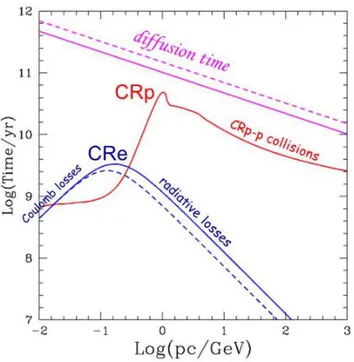 Figura 1.7: Tempo di vita dei CRp (in rosso) e dei CRe (in blu) nell’ICM a z=0, confrontato con il tempo di diffusione dei CR su scale dell’ordine del Mpc (in magenta)