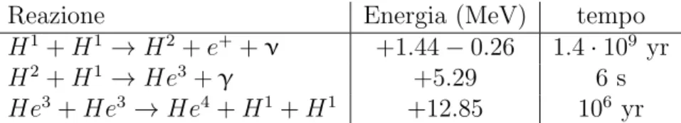 Tabella 2.1: Reazioni catena PPI Bilancio energetico: 2 · (1.44 − 0.26 + 5.49) + 12.85 = 26.1M eV