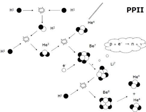 Figura 2.1.3: Seconda catena Protone-Protone.