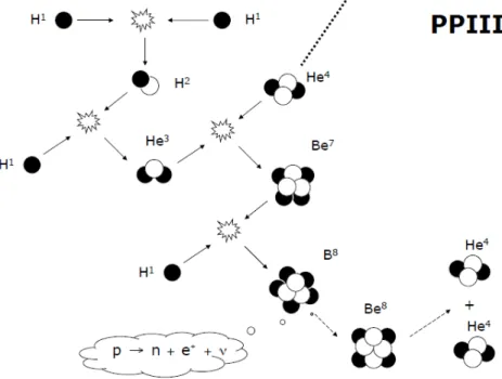 Figura 2.1.4: Terza catena Protone-Protone.