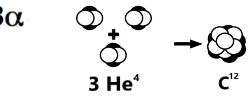Figura 2.3.1: Reazione 3α