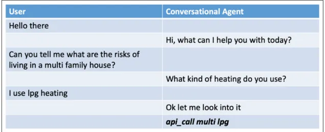 Figure 4.2: Example of a conversation’s preliminary phase where the user spontaneously provide