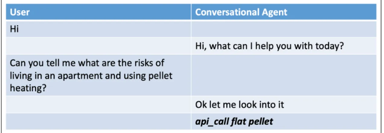 Figure 4.3: Example of a conversation’s preliminary phase where the user spontaneously provide both pieces of information