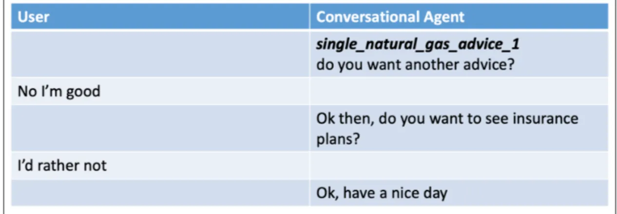 Figure 4.5: Example of conversation continuation after having issued the API call. In this case the user is particularly adverse since he rejects both a second advice and insurance plans information.