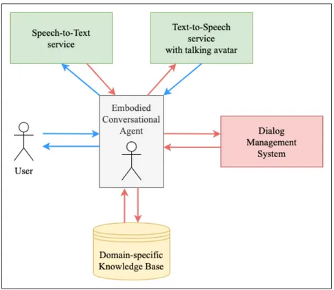 Figure 4.6: Prototype’s architecture overview. Blue arrows represent exchange of audio information (speech) while red ones are for textual data