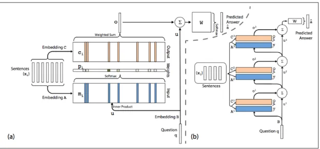 Figure 4.9: Single (a) and triple (b) layer version of the End-to-End Memory Network model proposed by Sukhbaatar et al [17].