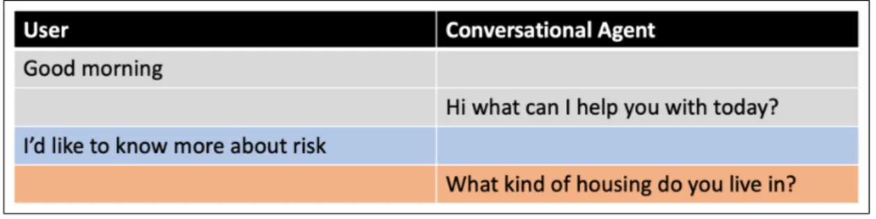 Figure 4.10: A preliminary exchange between the user and the conversational agent, used as a simple example for the model description: the utterances c u 1 =“Good morning ” and c r1 =“Hi