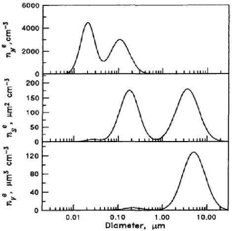 Figura 1.2: Distribuzione dimensionale di aerosol espresso in funzione di logD p , distribuzione 