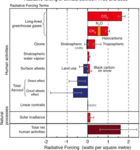 Figura  1.8:  Principali  componenti  delle  forze  radioattive  contribuenti  al  bilancio  radioattivo  globale tra il 1750 e il 2005