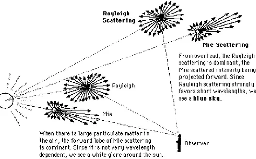 Figura 2.3: Interpretazione visiva delle differenze tra lo scattering di Rayleigh lo scattering di  Mie