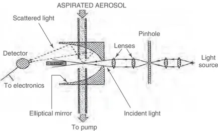 Figura 2.6: Il principio dei contatori di particelle di aerosol atmosferico con specchio ellittico
