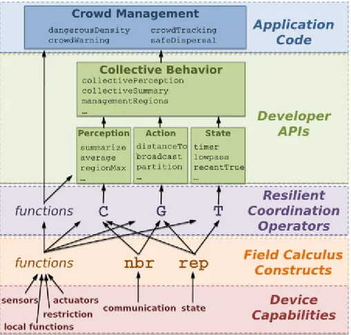 Figura 1.3: Architettura della programmazione aggregata [10] L’approccio ` e motivato dalle seguenti osservazioni: