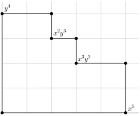 Figura 3.1: Rappresentazione grafica di Spec(C[x, y]/I)