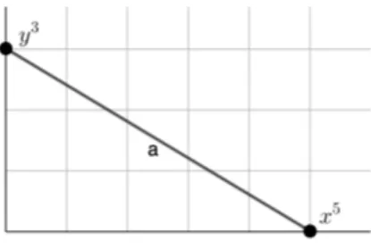 Figura 4.3: Poligono di Newton-Puiseux nel caso 2.2