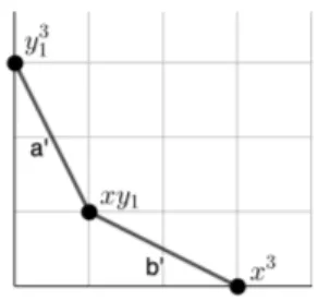 Figura 4.9: Poligono di Newton-Puiseux di f 1 (x, y 1 ) se ϕ 7 (λ 1 ), ϕ 8 (λ 1 ) =