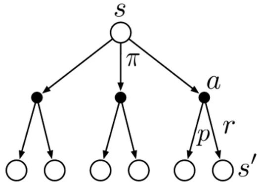 Figure 1.2: Backup diagram for v π