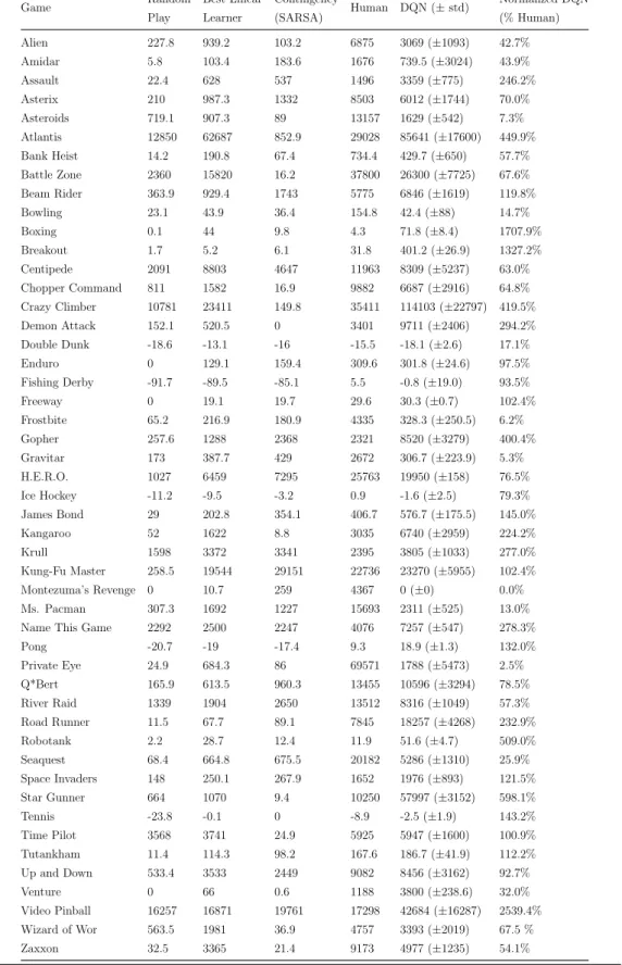 Table 2.1 Comparison of games scores between DQN with methods from literature and a professional human tester