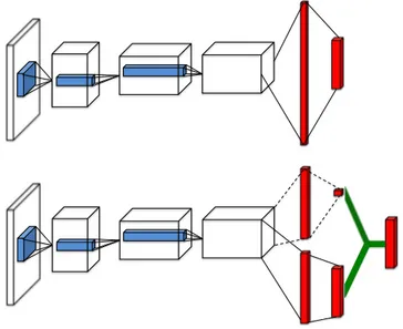 Figure 2.5: Comparing classical DQN and dueling network architecture