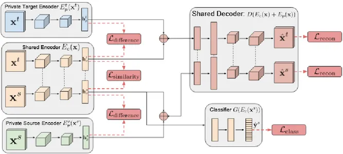 Figure 2.15: Domain Separation Network [4]