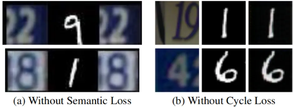 Figure 2.17: Ablation study on the effect of the semantic and cycle consistency loss [18]