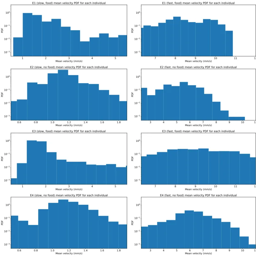 Figure 3.6: Individual mean velocity logarithmic 