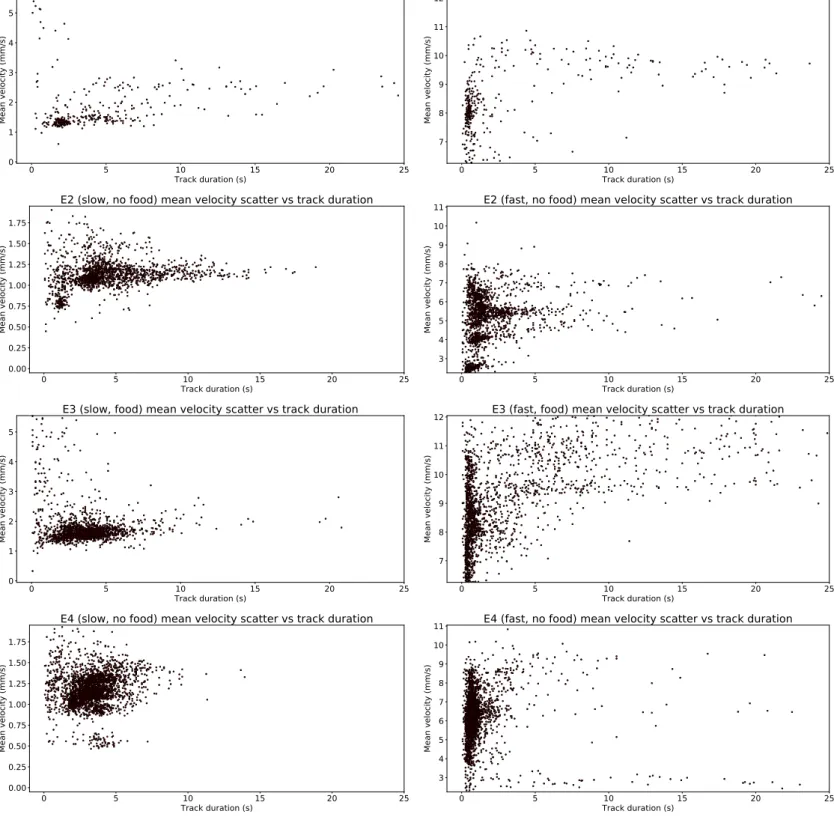 Figure 3.7: Scatter plot for mean velocity of an individual over its entire trajectory versus the corresponding track duration for slow regime (left) and fast regime (right) of all experiments (ordered top to bottom)