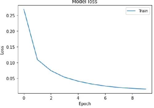 Figura 1.4: Evoluzione della curva di loss al variare delle epoche durante la fase di training della DNN.