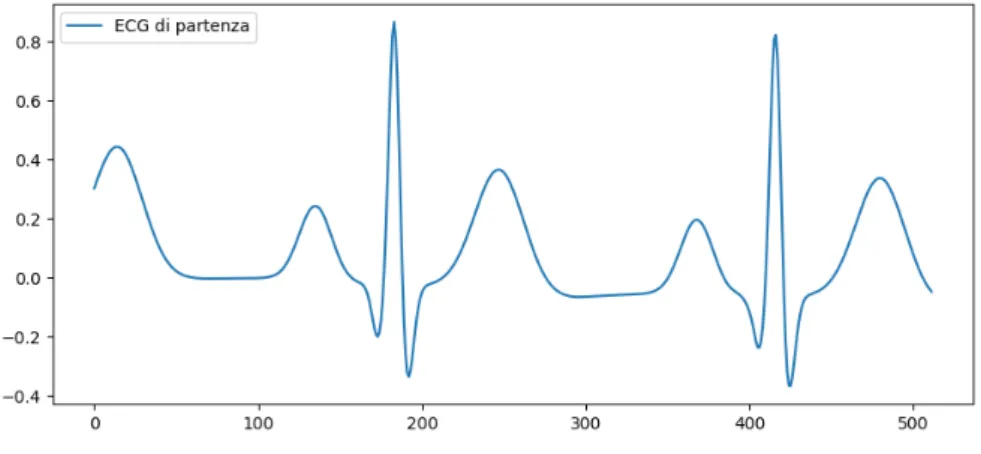 Figura 2.3: Rappresentazione di un segnale ECG nel dominio del tempo.