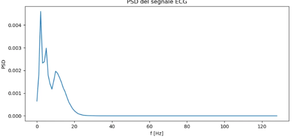 Figura 2.4: Rappresentazione della densit` a spettrale di potenza del segnale
