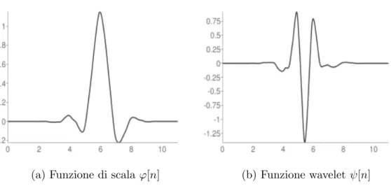 Figura 2.6: Funzioni di scala e wavelet per l’analisi multirisoluzione del segnale